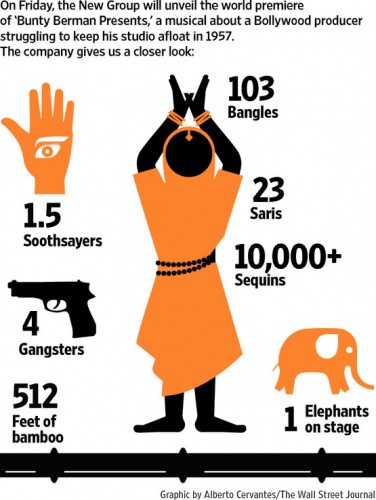 For those of you who love numbers, check out this graphic from the Wall Street Journal! My personal rundown for Shambervi includes 4 cans of static guard, 5 tubes of glossy pink lip gloss, and 21 fancy bindis.